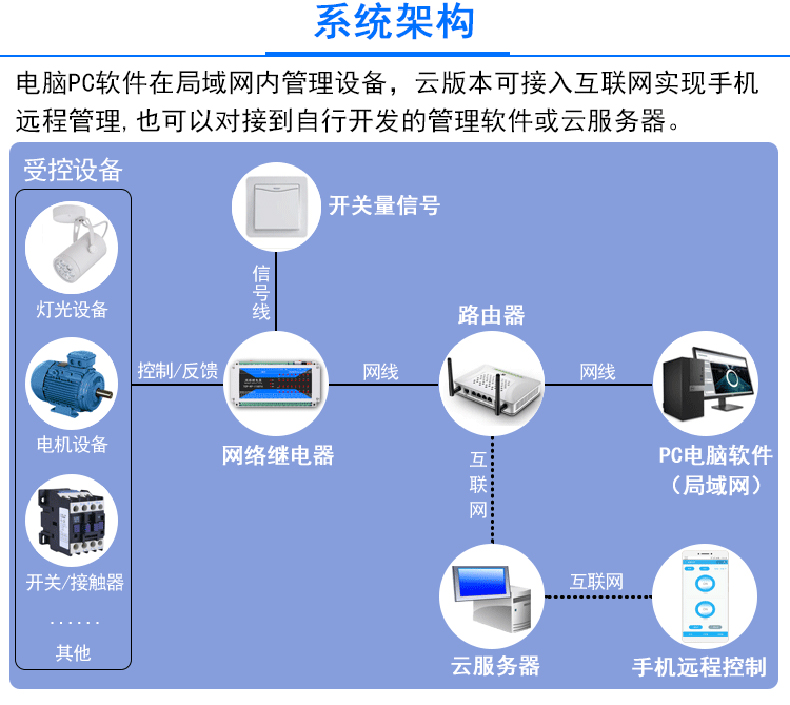 智慧農(nóng)業(yè)灌溉工業(yè)驅(qū)動(dòng)門禁閘機(jī)六路多功能繼電器控制方案定制開發(fā) 智慧農(nóng)業(yè)灌溉工業(yè)驅(qū)動(dòng)門禁閘機(jī)六路多功能繼電器控制方案定制開發(fā)